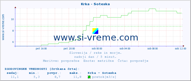 POVPREČJE :: Krka - Soteska :: temperatura | pretok | višina :: zadnji dan / 5 minut.