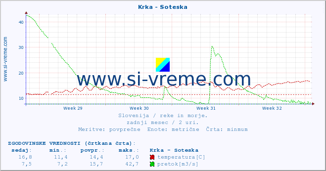 POVPREČJE :: Krka - Soteska :: temperatura | pretok | višina :: zadnji mesec / 2 uri.