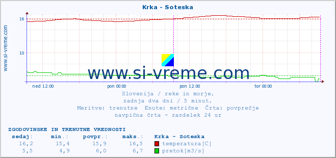 POVPREČJE :: Krka - Soteska :: temperatura | pretok | višina :: zadnja dva dni / 5 minut.