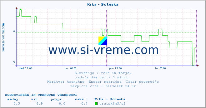 POVPREČJE :: Krka - Soteska :: temperatura | pretok | višina :: zadnja dva dni / 5 minut.