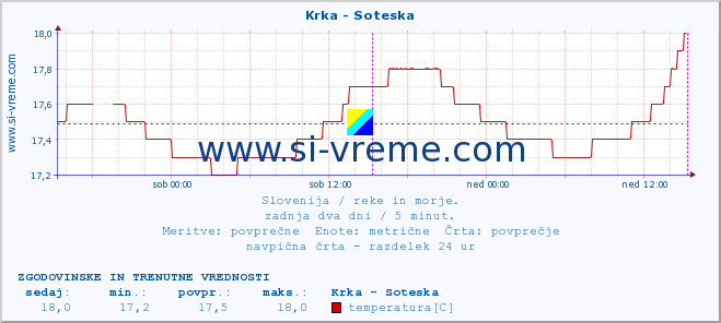 POVPREČJE :: Krka - Soteska :: temperatura | pretok | višina :: zadnja dva dni / 5 minut.