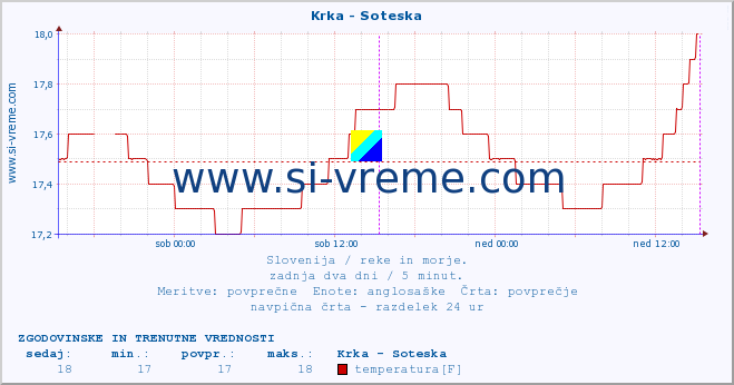 POVPREČJE :: Krka - Soteska :: temperatura | pretok | višina :: zadnja dva dni / 5 minut.