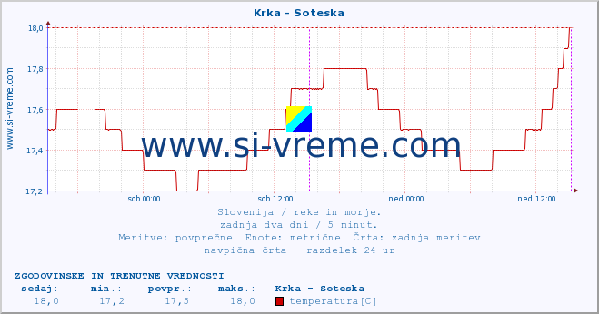 POVPREČJE :: Krka - Soteska :: temperatura | pretok | višina :: zadnja dva dni / 5 minut.