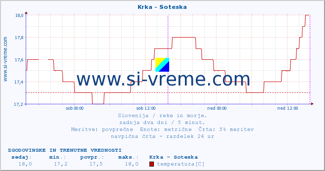 POVPREČJE :: Krka - Soteska :: temperatura | pretok | višina :: zadnja dva dni / 5 minut.