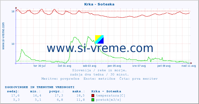 POVPREČJE :: Krka - Soteska :: temperatura | pretok | višina :: zadnja dva tedna / 30 minut.