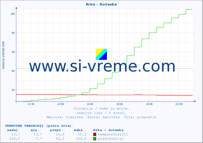 POVPREČJE :: Krka - Soteska :: temperatura | pretok | višina :: zadnji dan / 5 minut.