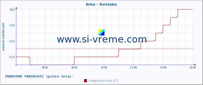 POVPREČJE :: Krka - Soteska :: temperatura | pretok | višina :: zadnji dan / 5 minut.