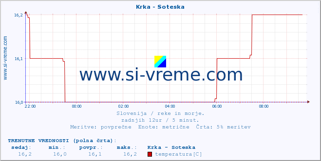 POVPREČJE :: Krka - Soteska :: temperatura | pretok | višina :: zadnji dan / 5 minut.