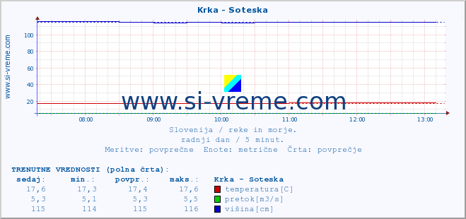 POVPREČJE :: Krka - Soteska :: temperatura | pretok | višina :: zadnji dan / 5 minut.