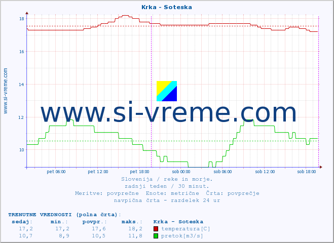 POVPREČJE :: Krka - Soteska :: temperatura | pretok | višina :: zadnji teden / 30 minut.