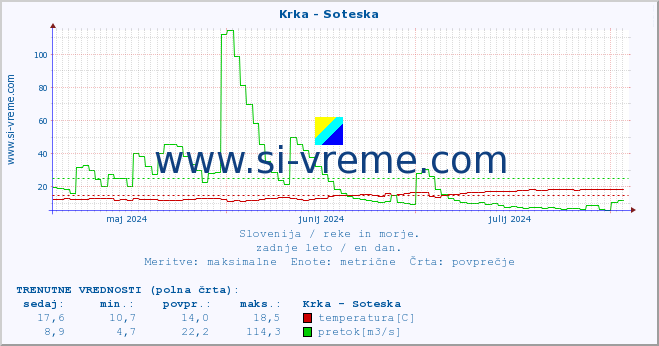 POVPREČJE :: Krka - Soteska :: temperatura | pretok | višina :: zadnje leto / en dan.