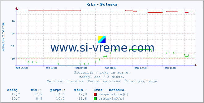 POVPREČJE :: Krka - Soteska :: temperatura | pretok | višina :: zadnji dan / 5 minut.