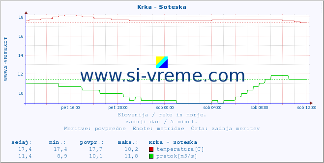 POVPREČJE :: Krka - Soteska :: temperatura | pretok | višina :: zadnji dan / 5 minut.