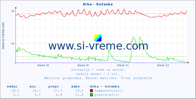 POVPREČJE :: Krka - Soteska :: temperatura | pretok | višina :: zadnji mesec / 2 uri.