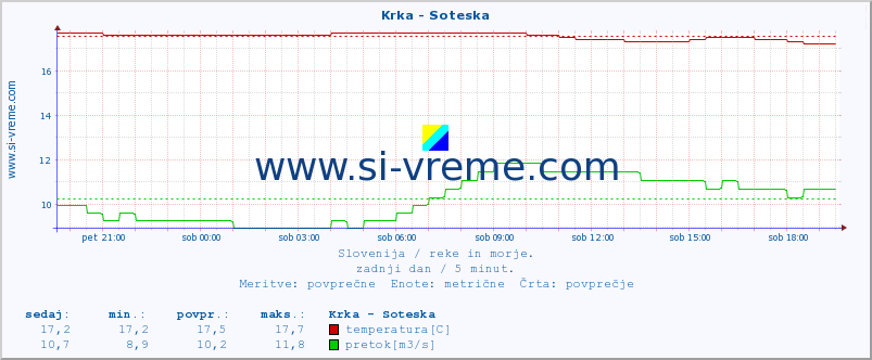 POVPREČJE :: Krka - Soteska :: temperatura | pretok | višina :: zadnji dan / 5 minut.