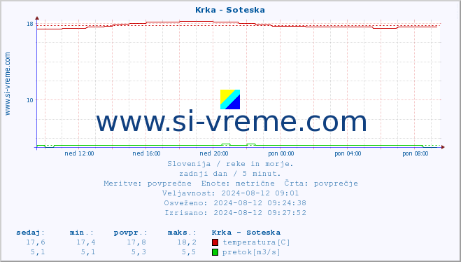 POVPREČJE :: Krka - Soteska :: temperatura | pretok | višina :: zadnji dan / 5 minut.