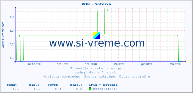 POVPREČJE :: Krka - Soteska :: temperatura | pretok | višina :: zadnji dan / 5 minut.