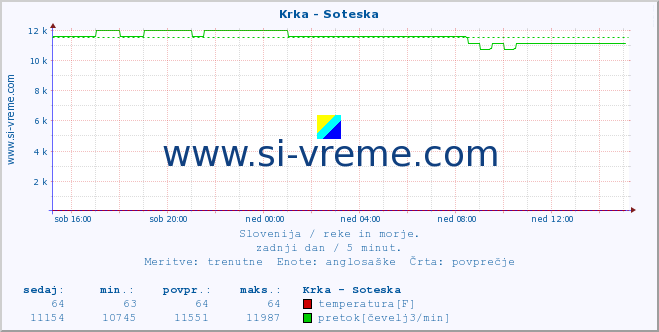 POVPREČJE :: Krka - Soteska :: temperatura | pretok | višina :: zadnji dan / 5 minut.