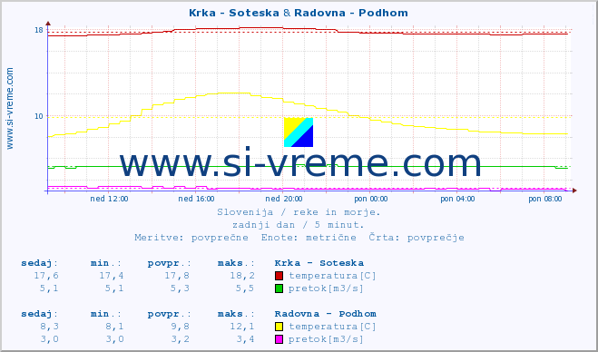 POVPREČJE :: Krka - Soteska & Radovna - Podhom :: temperatura | pretok | višina :: zadnji dan / 5 minut.