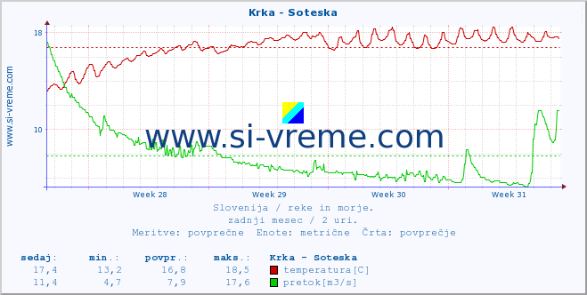 POVPREČJE :: Krka - Soteska :: temperatura | pretok | višina :: zadnji mesec / 2 uri.