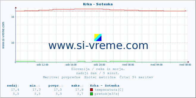 POVPREČJE :: Krka - Soteska :: temperatura | pretok | višina :: zadnji dan / 5 minut.