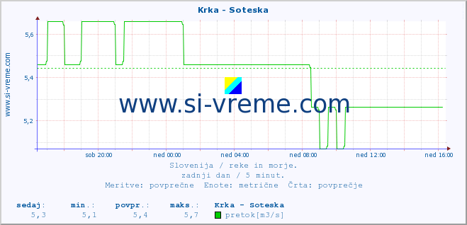 POVPREČJE :: Krka - Soteska :: temperatura | pretok | višina :: zadnji dan / 5 minut.