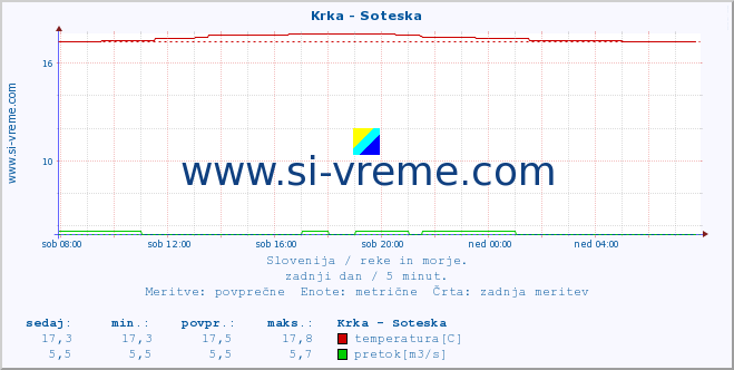 POVPREČJE :: Krka - Soteska :: temperatura | pretok | višina :: zadnji dan / 5 minut.