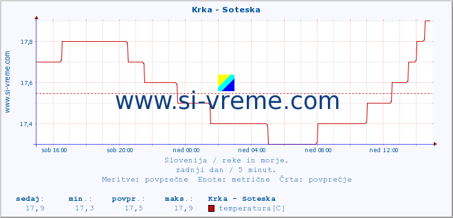 POVPREČJE :: Krka - Soteska :: temperatura | pretok | višina :: zadnji dan / 5 minut.