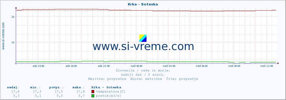 POVPREČJE :: Krka - Soteska :: temperatura | pretok | višina :: zadnji dan / 5 minut.