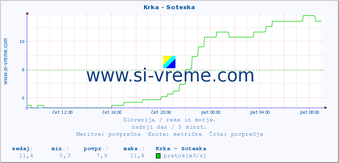 POVPREČJE :: Krka - Soteska :: temperatura | pretok | višina :: zadnji dan / 5 minut.