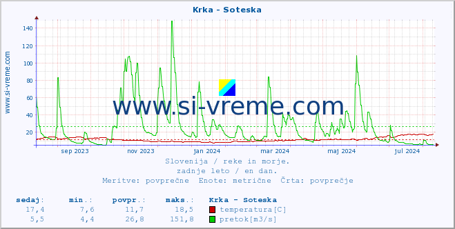 POVPREČJE :: Krka - Soteska :: temperatura | pretok | višina :: zadnje leto / en dan.