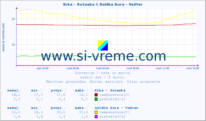 POVPREČJE :: Krka - Soteska & Selška Sora - Vešter :: temperatura | pretok | višina :: zadnji dan / 5 minut.