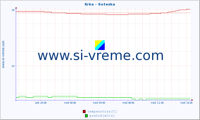 POVPREČJE :: Krka - Soteska :: temperatura | pretok | višina :: zadnji dan / 5 minut.