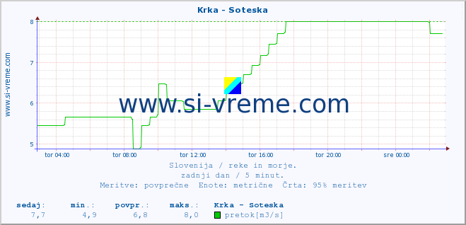 POVPREČJE :: Krka - Soteska :: temperatura | pretok | višina :: zadnji dan / 5 minut.