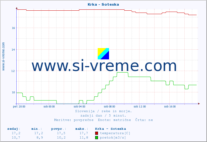 POVPREČJE :: Krka - Soteska :: temperatura | pretok | višina :: zadnji dan / 5 minut.