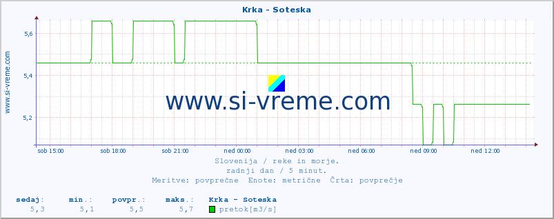 POVPREČJE :: Krka - Soteska :: temperatura | pretok | višina :: zadnji dan / 5 minut.