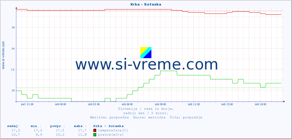 POVPREČJE :: Krka - Soteska :: temperatura | pretok | višina :: zadnji dan / 5 minut.