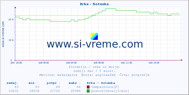 POVPREČJE :: Krka - Soteska :: temperatura | pretok | višina :: zadnji dan / 5 minut.