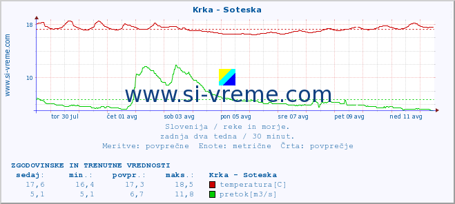 POVPREČJE :: Krka - Soteska :: temperatura | pretok | višina :: zadnja dva tedna / 30 minut.