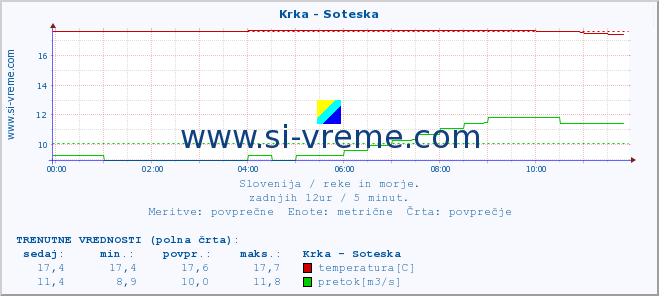 POVPREČJE :: Krka - Soteska :: temperatura | pretok | višina :: zadnji dan / 5 minut.