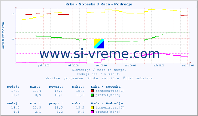 POVPREČJE :: Krka - Soteska & Rača - Podrečje :: temperatura | pretok | višina :: zadnji dan / 5 minut.