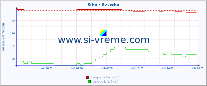 POVPREČJE :: Krka - Soteska :: temperatura | pretok | višina :: zadnji dan / 5 minut.