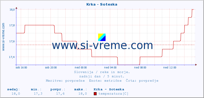 POVPREČJE :: Krka - Soteska :: temperatura | pretok | višina :: zadnji dan / 5 minut.