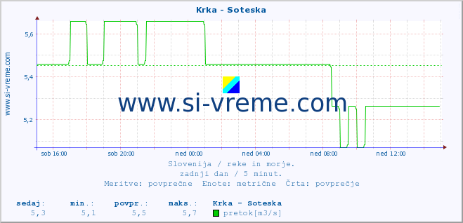 POVPREČJE :: Krka - Soteska :: temperatura | pretok | višina :: zadnji dan / 5 minut.