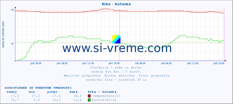 POVPREČJE :: Krka - Soteska :: temperatura | pretok | višina :: zadnja dva dni / 5 minut.