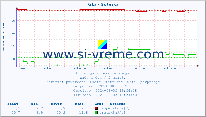 POVPREČJE :: Krka - Soteska :: temperatura | pretok | višina :: zadnji dan / 5 minut.