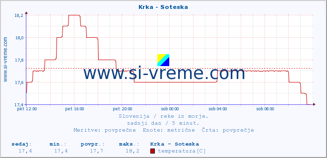 POVPREČJE :: Krka - Soteska :: temperatura | pretok | višina :: zadnji dan / 5 minut.