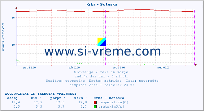 POVPREČJE :: Krka - Soteska :: temperatura | pretok | višina :: zadnja dva dni / 5 minut.