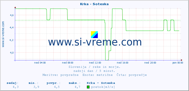 POVPREČJE :: Krka - Soteska :: temperatura | pretok | višina :: zadnji dan / 5 minut.