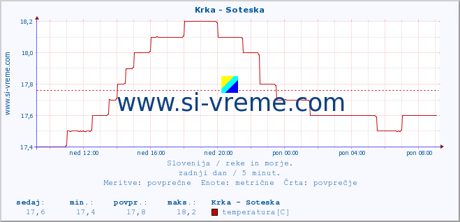 POVPREČJE :: Krka - Soteska :: temperatura | pretok | višina :: zadnji dan / 5 minut.